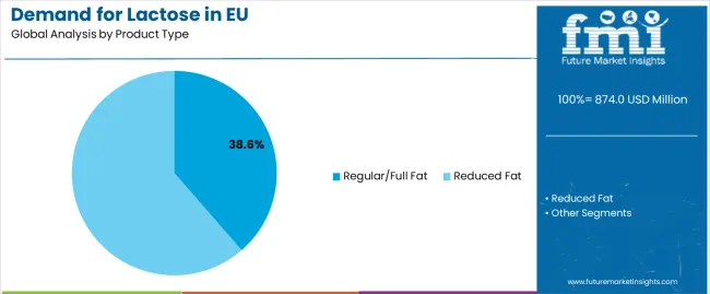 Demand For Lactose In Eu Analysis By Product Type 